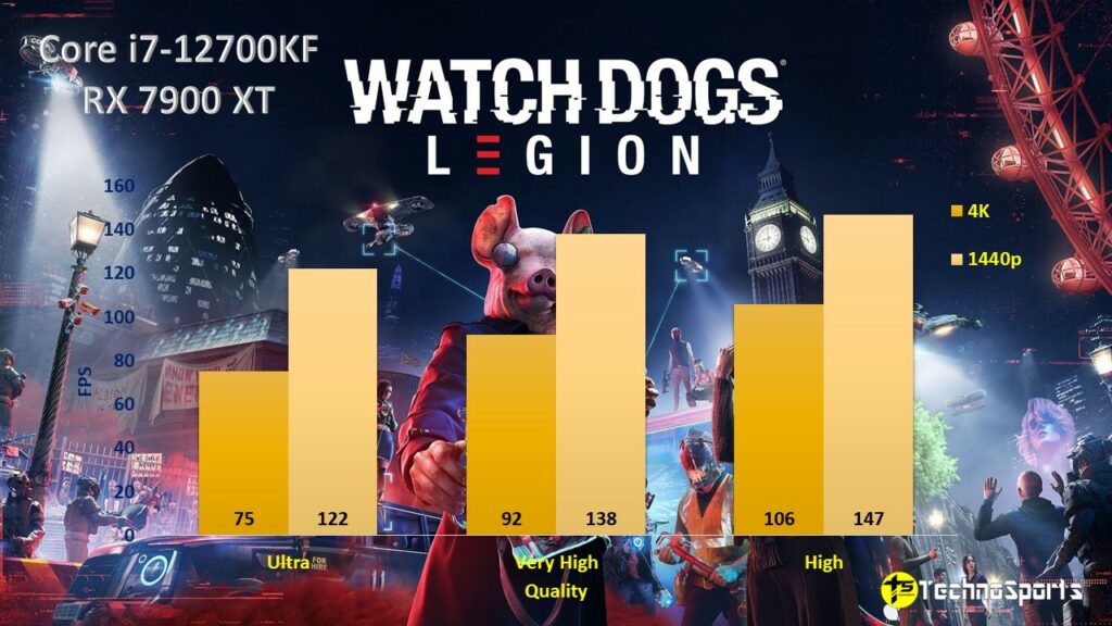 Watch Dogs Legion_Core i7-12700KF + RX 7900 XT_TechnoSports.co.in