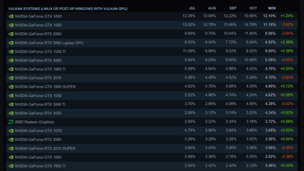 The GTX 1650 officially dethrones the GTX 1060 to become the fan-favourite on Steam