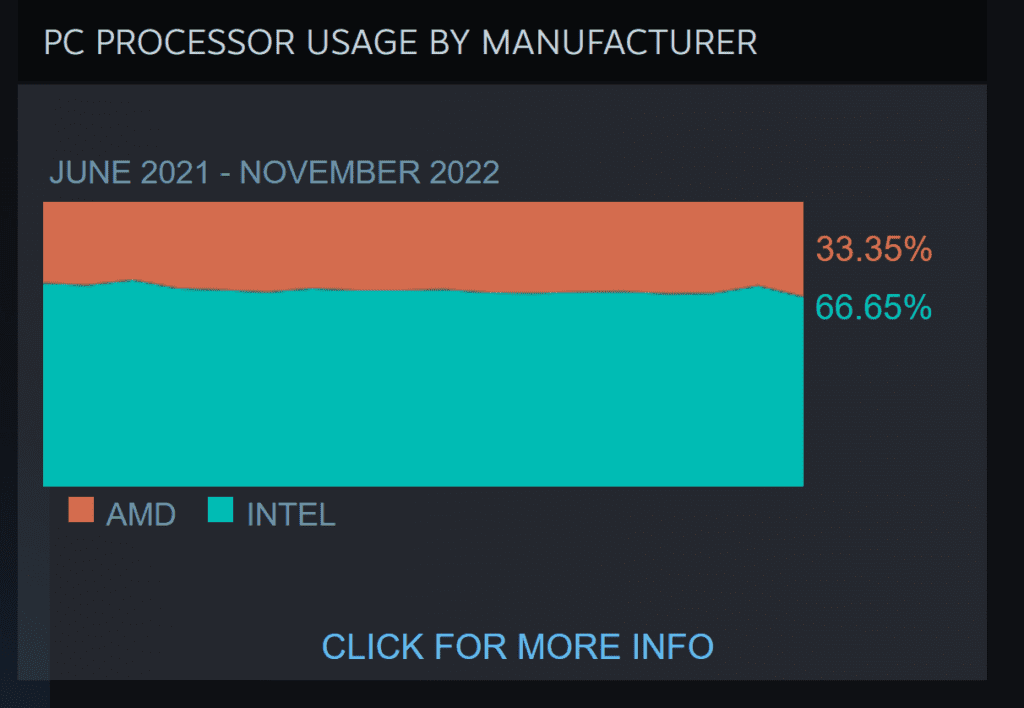 image 7 AMD gains significant market share in November as per Steam Hardware Survey