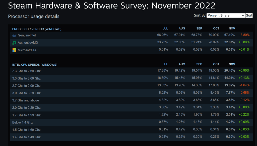 image 8 AMD gains significant market share in November as per Steam Hardware Survey