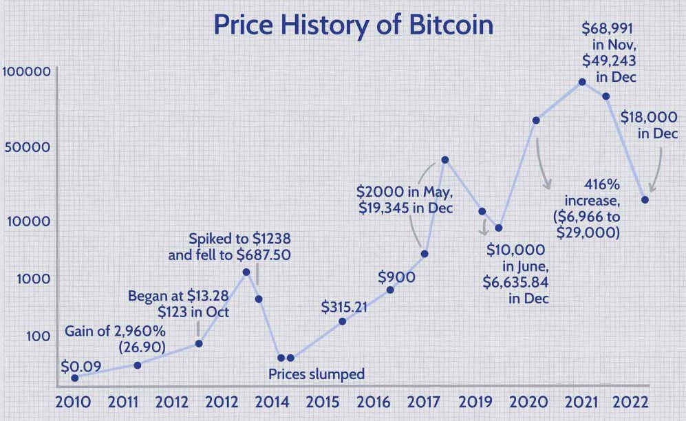1 71 Bitcoin’s Performance Throughout the Last Decade!