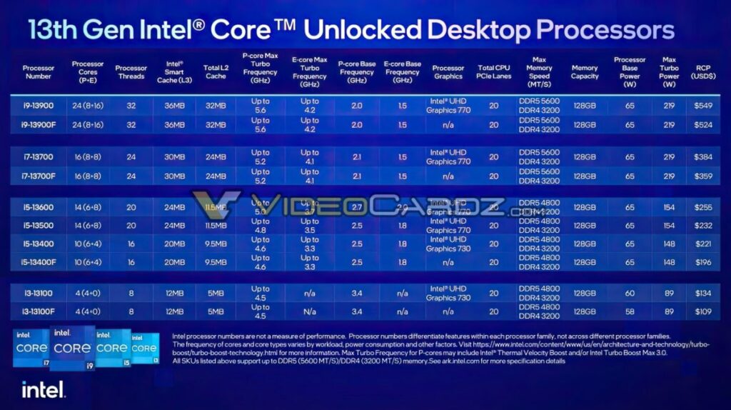 New 13th Gen Intel desktop CPUs announced: 35W & 65W Raptor Lake chips are here