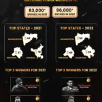With Maharashtra & Delhi topping the medal tally in the last two editions, who do you think will beat them in the National Poker Series India 2023?