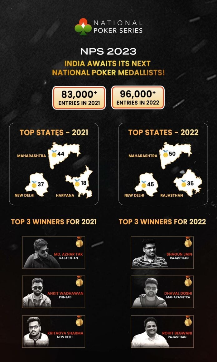 With Maharashtra & Delhi topping the medal tally in the last two editions, who do you think will beat them in the National Poker Series India 2023?