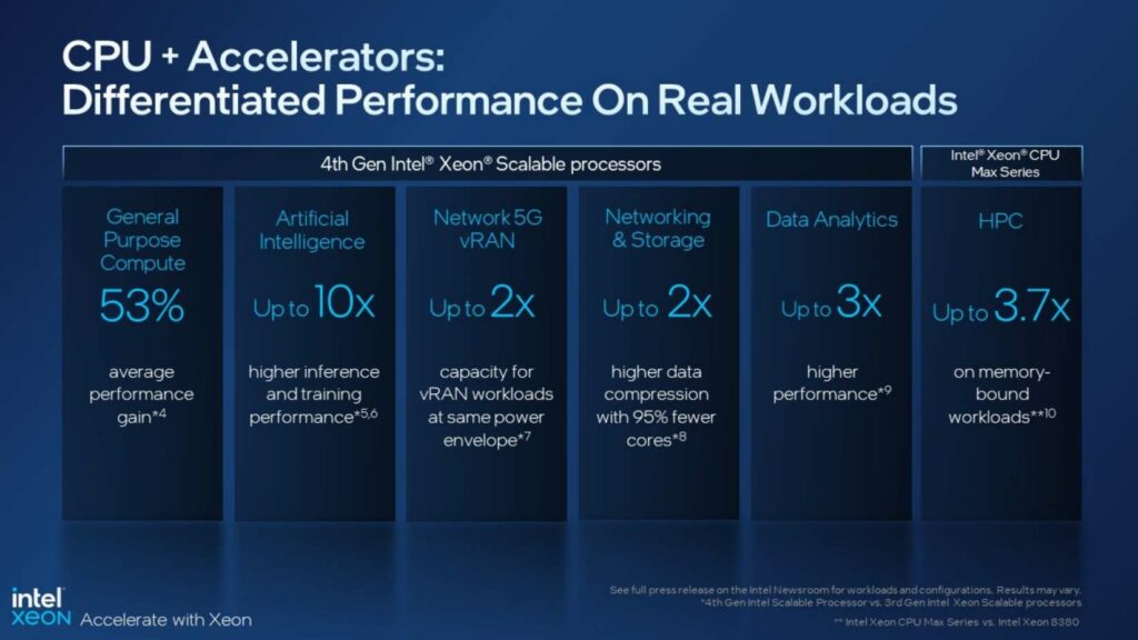 Intel finally launches 4th Gen Xeon Scalable Processors (Sapphire Rapids)