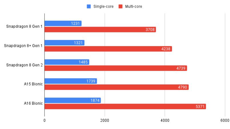 3 25 How Snapdragon 8 Gen 2 is still not able to surpass Apple in terms of raw performance?