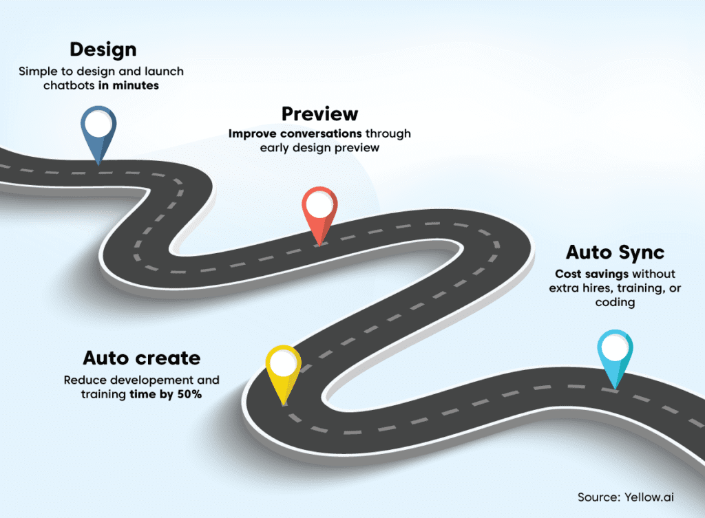 Yellow.ai strengthens its platform capabilities with Dynamic Conversation Designer to deliver faster time-to-market 