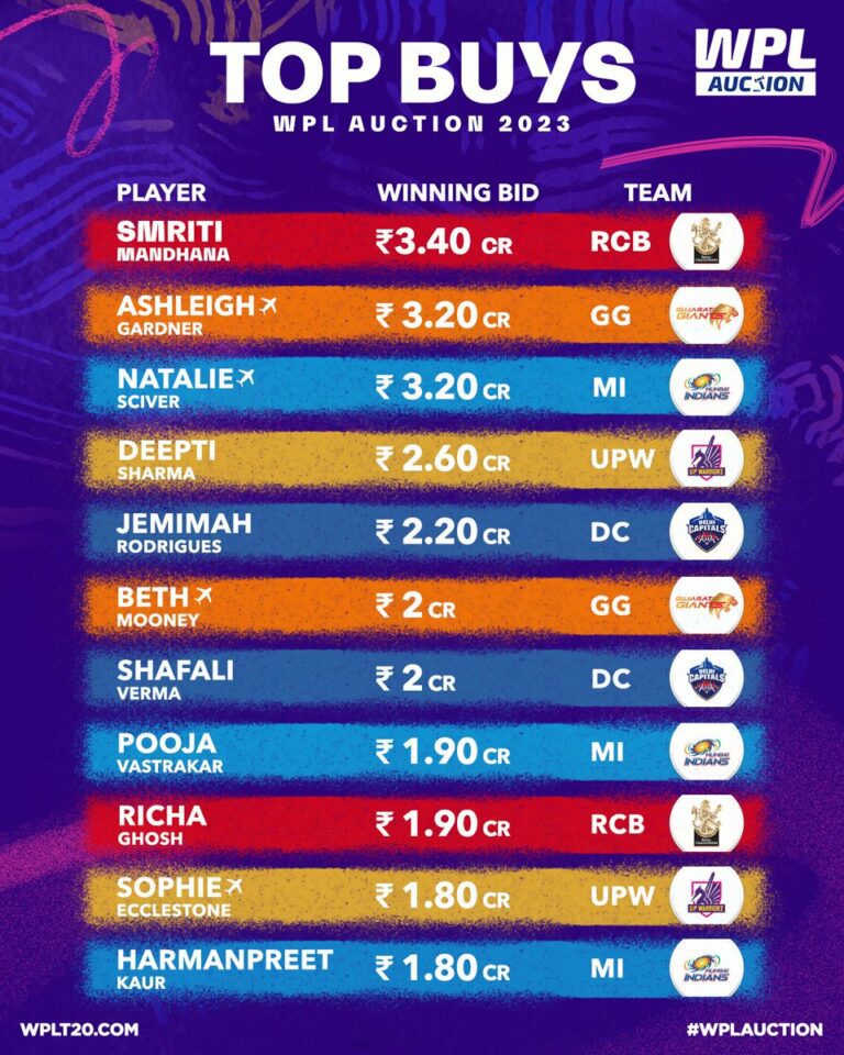 A Comprehensive Breakdown of All 5 WPL 2023 Franchises: Unveiling the Top Squads