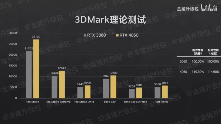 Nvidia's GeForce RTX 4050 Spotted in Laptop Benchmark