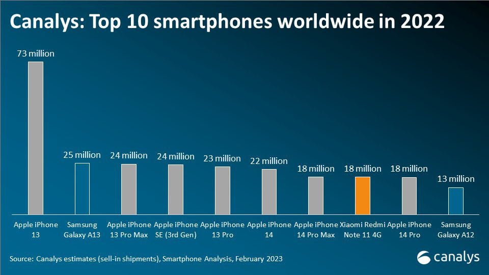 iPhone 13 is the best-selling smartphone in 2022: Canalys