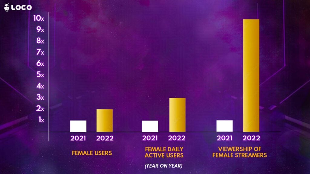 Loco witnesses 10X growth in the viewership of female streamers