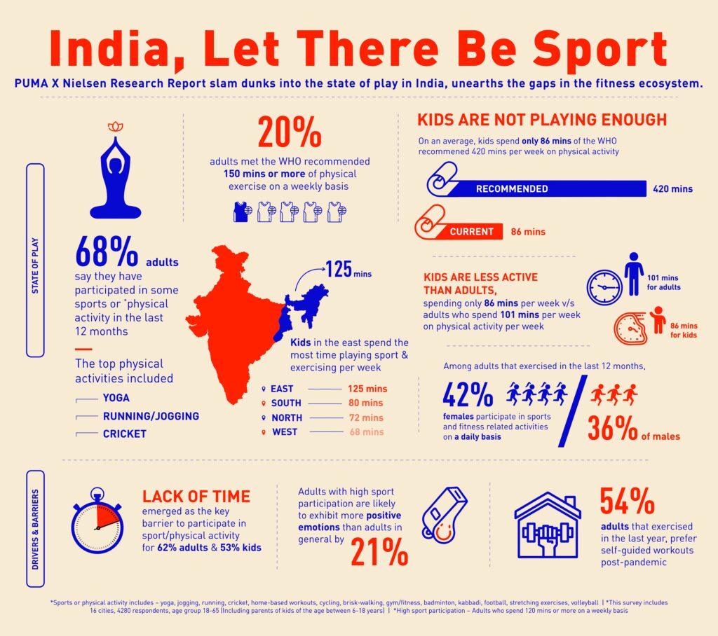 PUMA-Nielsen exclusive survey reveals astounding insights on India’s Sports & Fitness Activity status