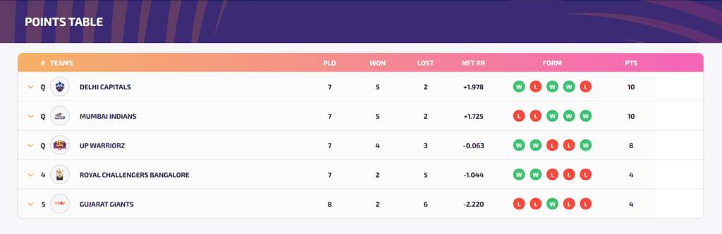 image 77 WPL Points Table 2023: Can RCB still qualify in WPL?