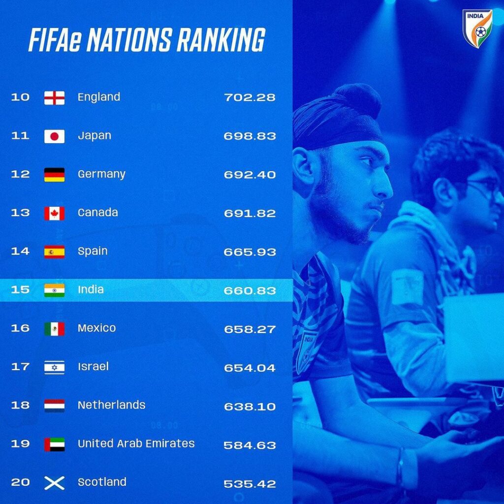 342000522 611922247226858 5571043920797275821 n FIFAe Nations Ranking: India Climbs to 15th Position with Strong Online Qualifiers Performance