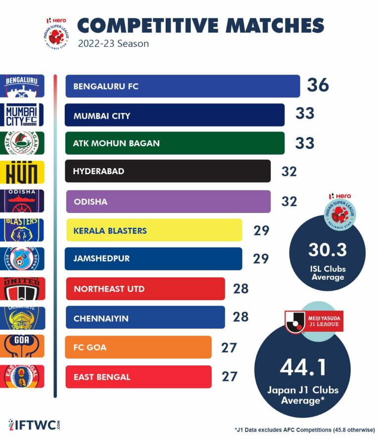 ISL Clubs Play Record