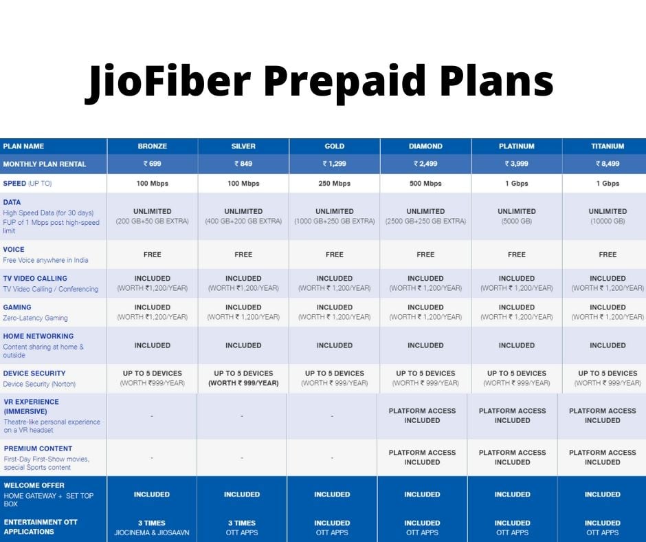 Jio Fiber Prepaid Plans