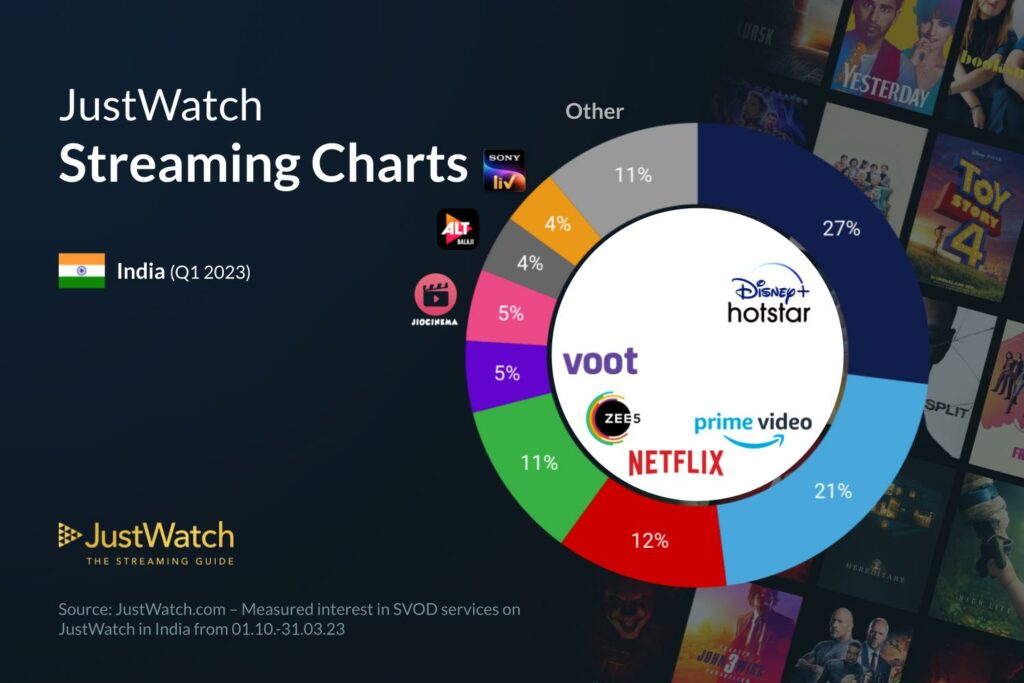 Performance Review of the Popular Streaming Services in India