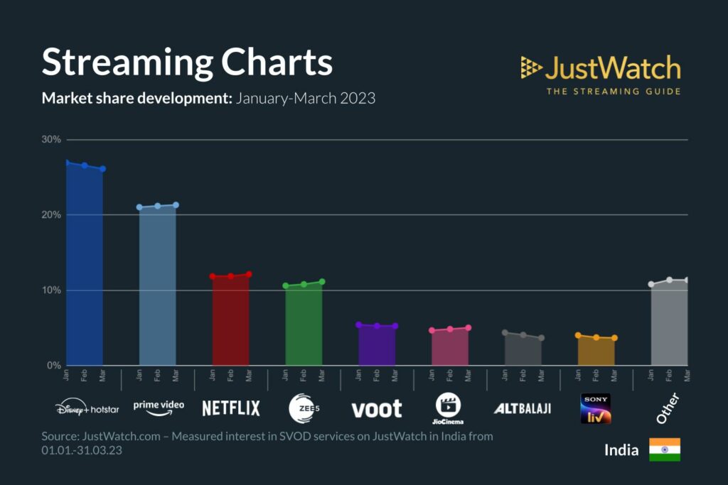 ju2 Performance Review of the Popular Streaming Services in India Q1 2023 