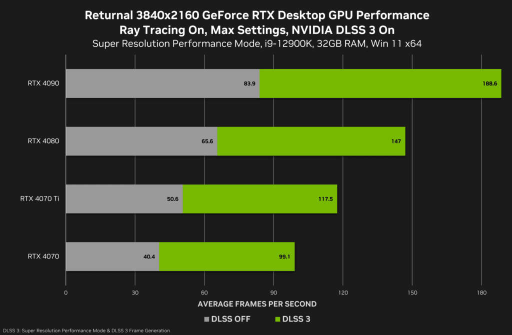 returnal geforce rtx 3840x2160 nvidia dlss desktop gpu performance Returnal gets DLSS 3 and more games join the list