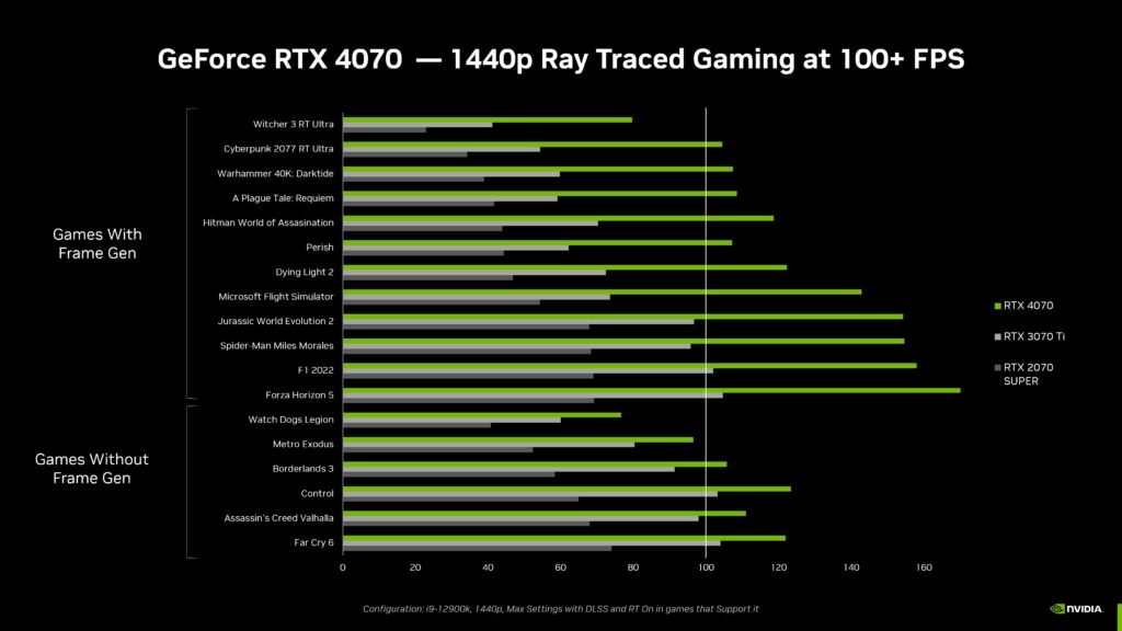 New GeForce RTX 4070 GPU, 40% better than RTX 3080, launched at ₹62,000
