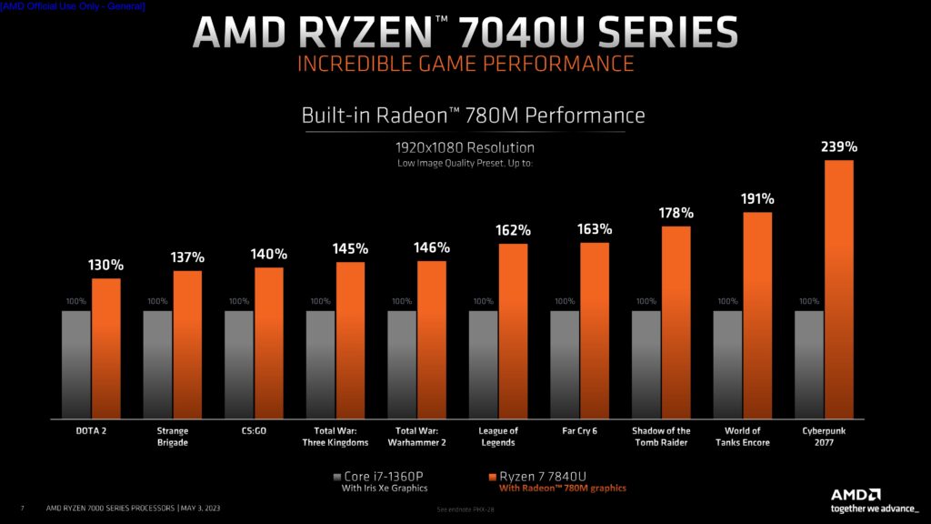 AMD Ryzen 7040U Series vs Intel 13th Gen vs Apple M2