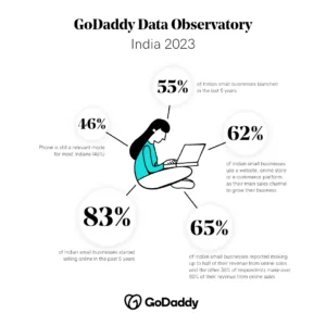 GoDaddy Unveils Survey Insights: Indian Small Businesses Embrace Online Presence for Growth