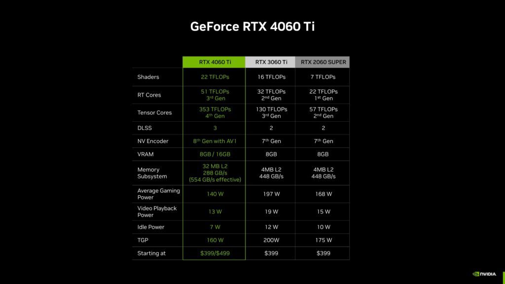 The GeForce RTX 4060 Ti 8GB will be available starting Wednesday, May 24, at INR 41,000. The GeForce RTX 4060 Ti 16GB version will be available in July, starting at INR 51,500. 