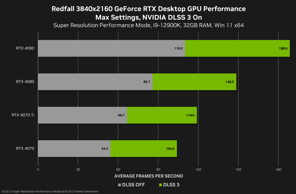 Redfall with DLSS 3 brings 100 FPS at 4K gaming to RTX 4070 and higher GPUs