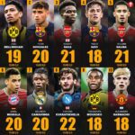 The Top 10 Youngsters in Football as of August 7, 2024