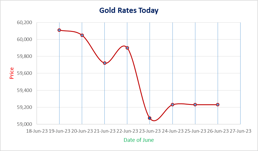 image 619 LATEST: Gold Rate Today at Bangalore as of 5th February 2024
