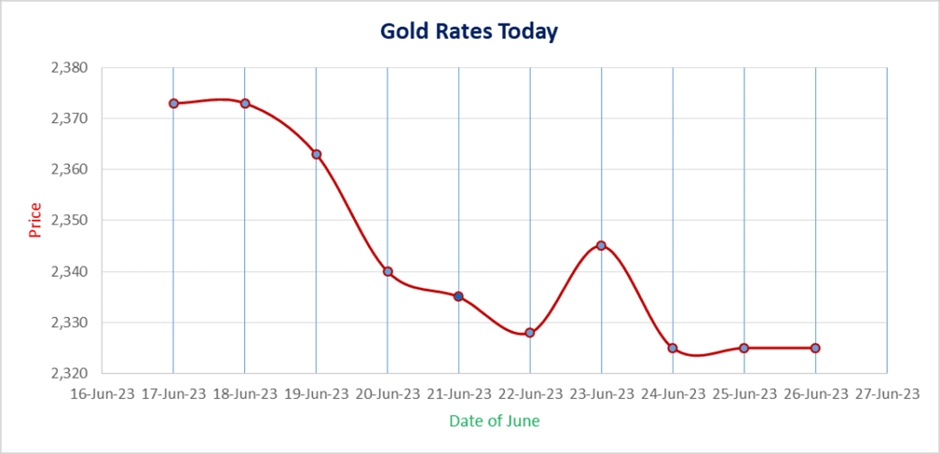image 640 LATEST: Gold Rate Today Saudi Arabia as of 5th February 2024