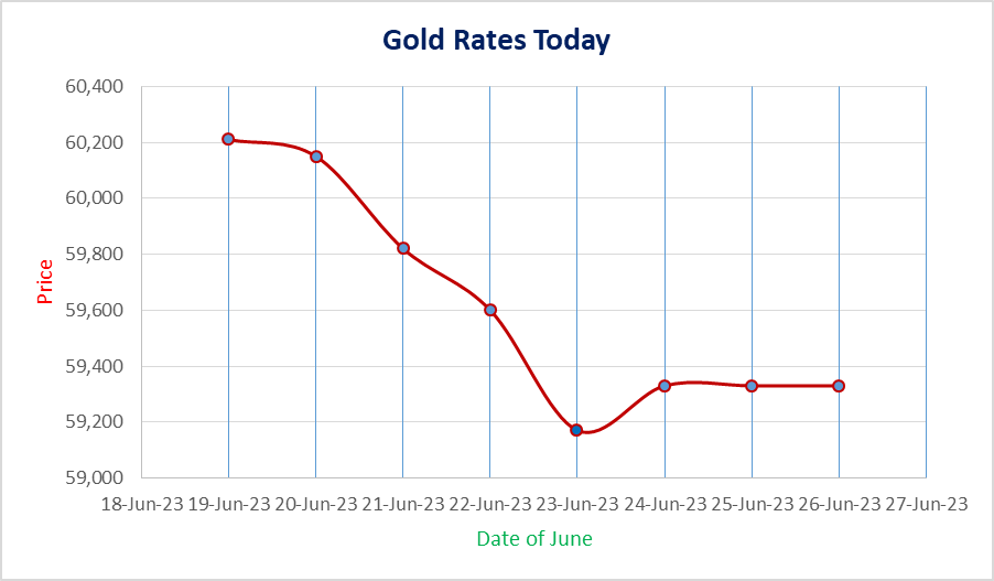 image 641 LATEST: Gold Rate Today in Warangal 5th February 2024