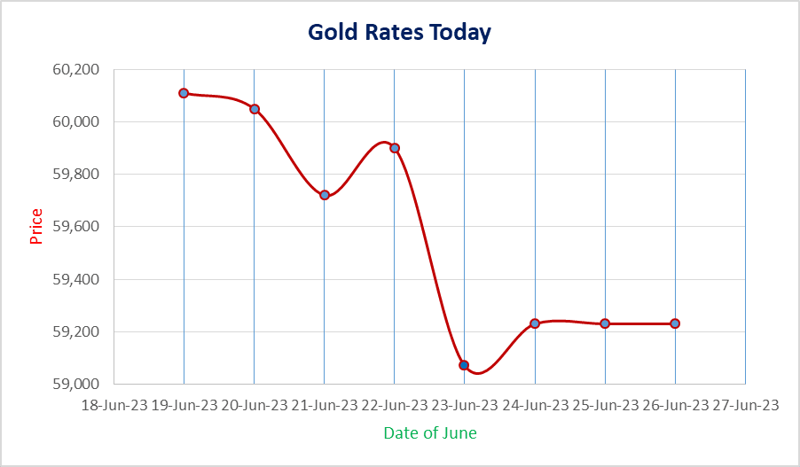 image 642 LATEST: Gold Rate Today Vizag as of 5th February 2024