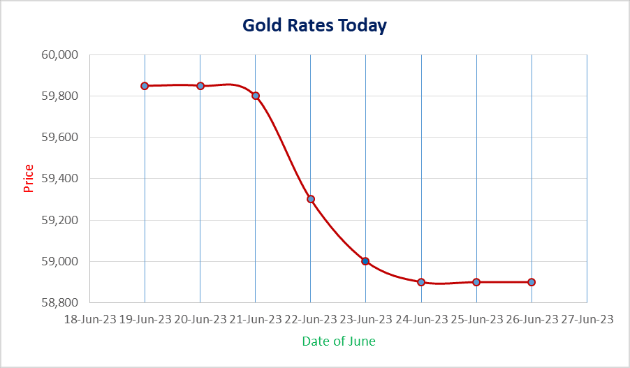 image 683 The Gold Rate Today India as of 5th February The Ultimate Guide