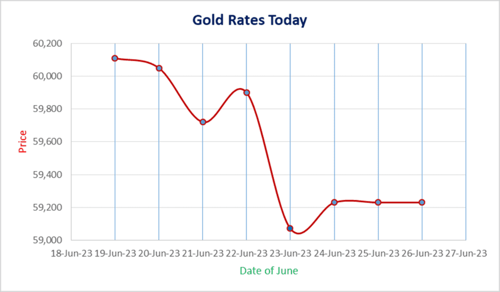 image 734 LATEST: Nagpur Gold Rate Today as of 5th February 2024