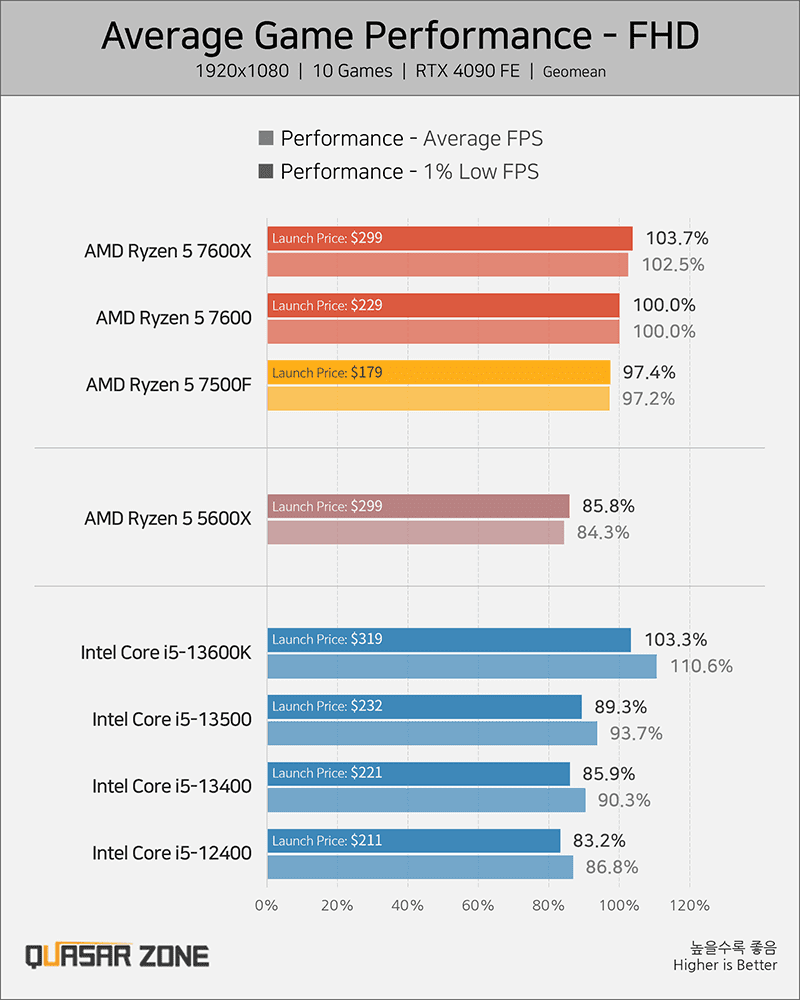 Ryzen 5 7500F