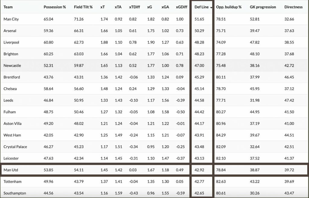 Defensive line height comparison via markrstats Andre Onana Impact: In-depth Analysis of Manchester United's Tactical Revolution by Replacing De Gea with Onana