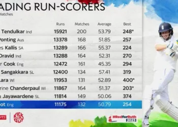 Most Runs in Test Cricket