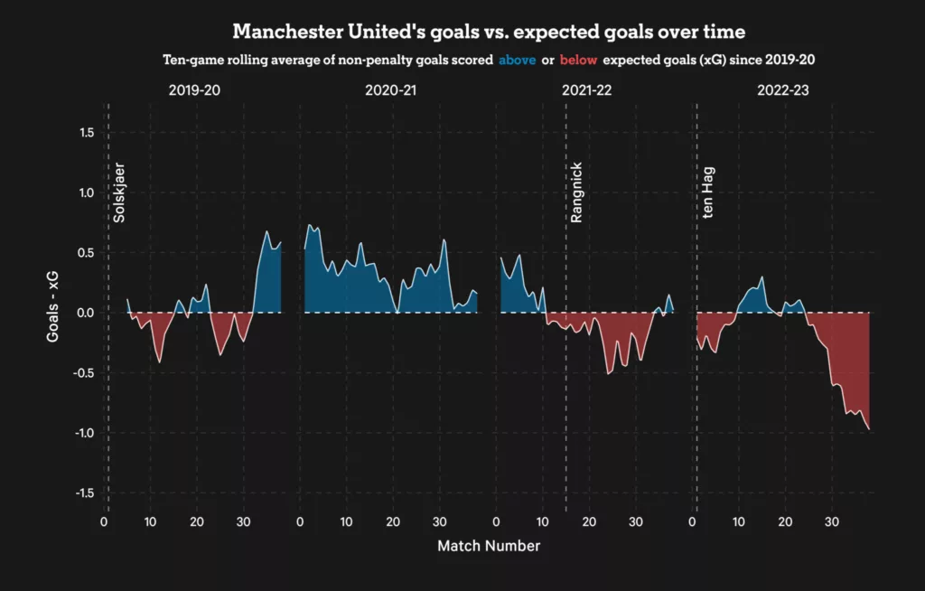 manchester united xg timeline 2048x1408 1 Tactical Analysis: Can Rasmus Højlund Resolve Manchester United's Striker Issues?