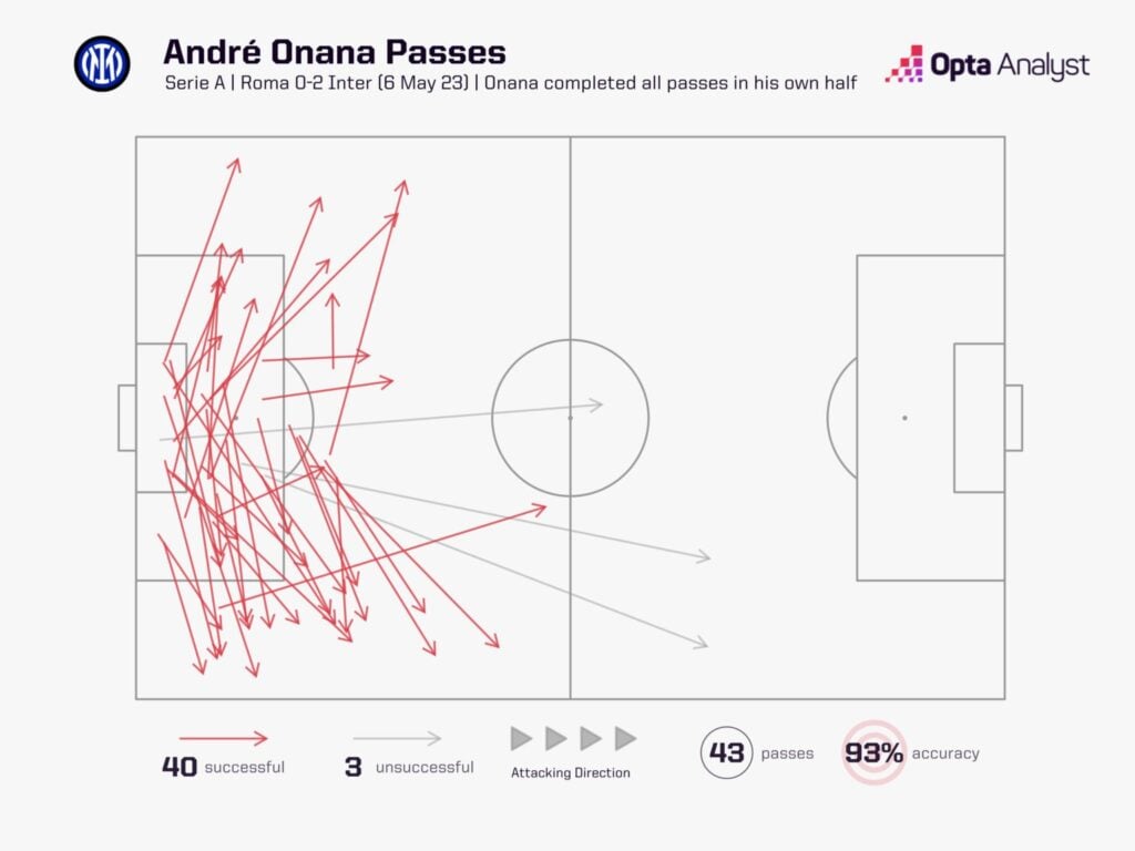 Andre Onanas Pass Map in a Serie A Match Against Roma Where He Completed All Passes in His Own Half Iage via Opta Analyst Previewing Manchester United’s 2023-24 Season: 5 Crucial Questions to Consider Before the Campaign Kicks Off