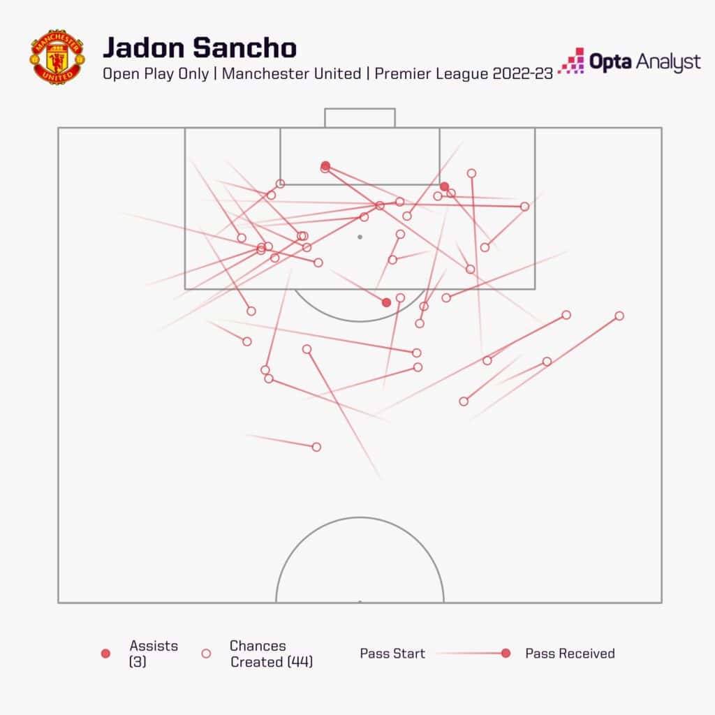 Chances created by Jadon Sancho Image via Opta Anayst Previewing Manchester United’s 2023-24 Season: 5 Crucial Questions to Consider Before the Campaign Kicks Off