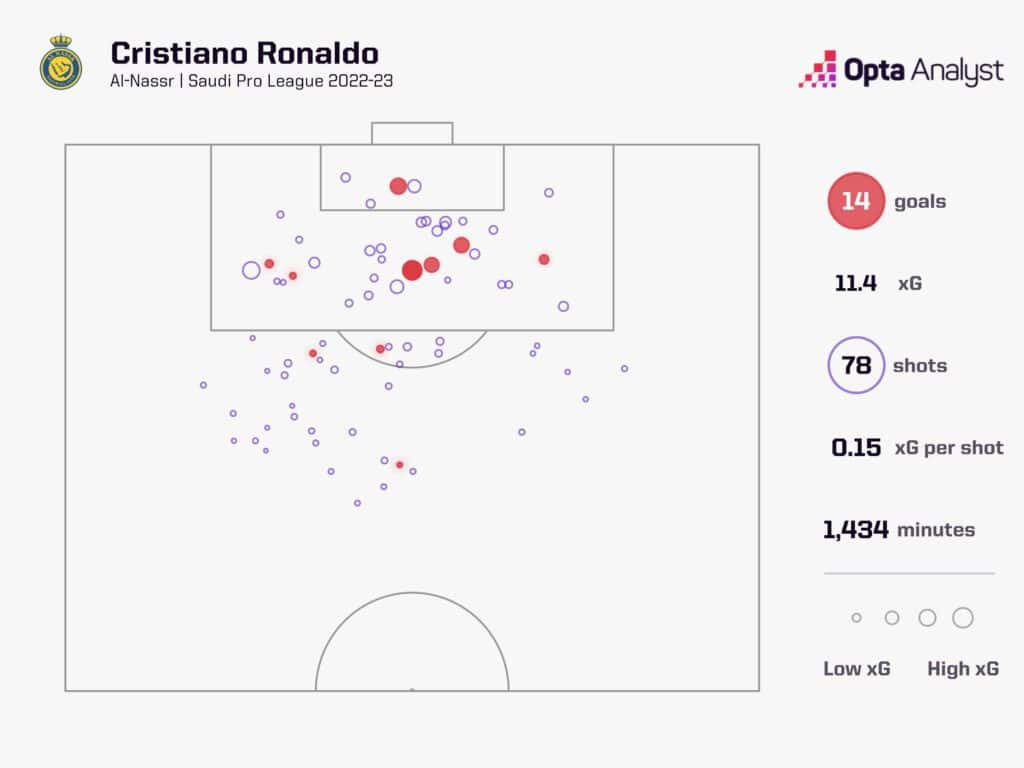 Cristiano Ronaldos Goals for Al Nassr Image via OPta Analyst Saudi Pro League 2023-24 Season Preview: Which Teams Have the Highest Chance to Win the League and Which Teams Face Battle for Relegation?