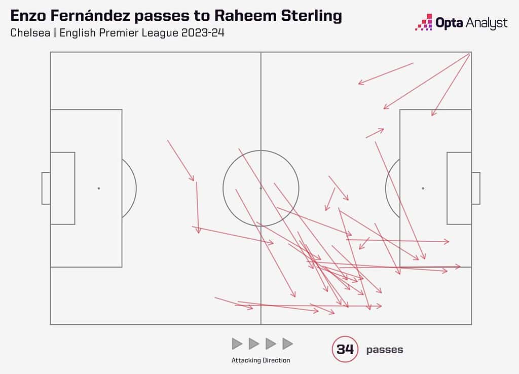 Enzo Fernandezs Pass to Sterling in 2023 24 Season so far Image via Opta Analyst Sterling's Resurgence at Chelsea: Reviving Raheem Sterling in 2024