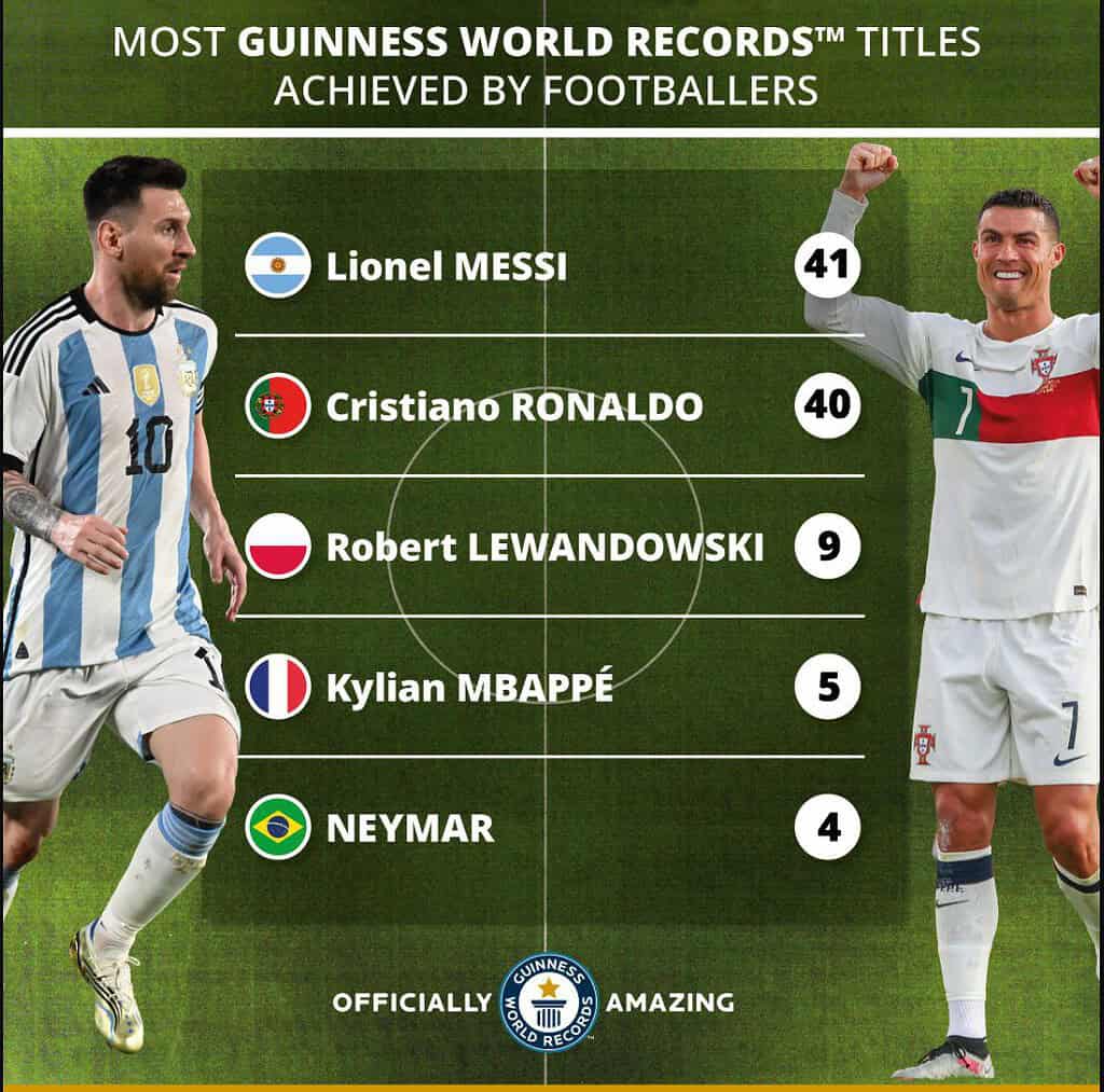 Lionel Messi has 41 Guinness Book of World Records Titles whereas Cristiano Ronaldo has 40 Image Guinness World Records Official Twitter Messi's Impact: Inter Miami's New Star Boosts MLS with Significant Commercial Opportunities