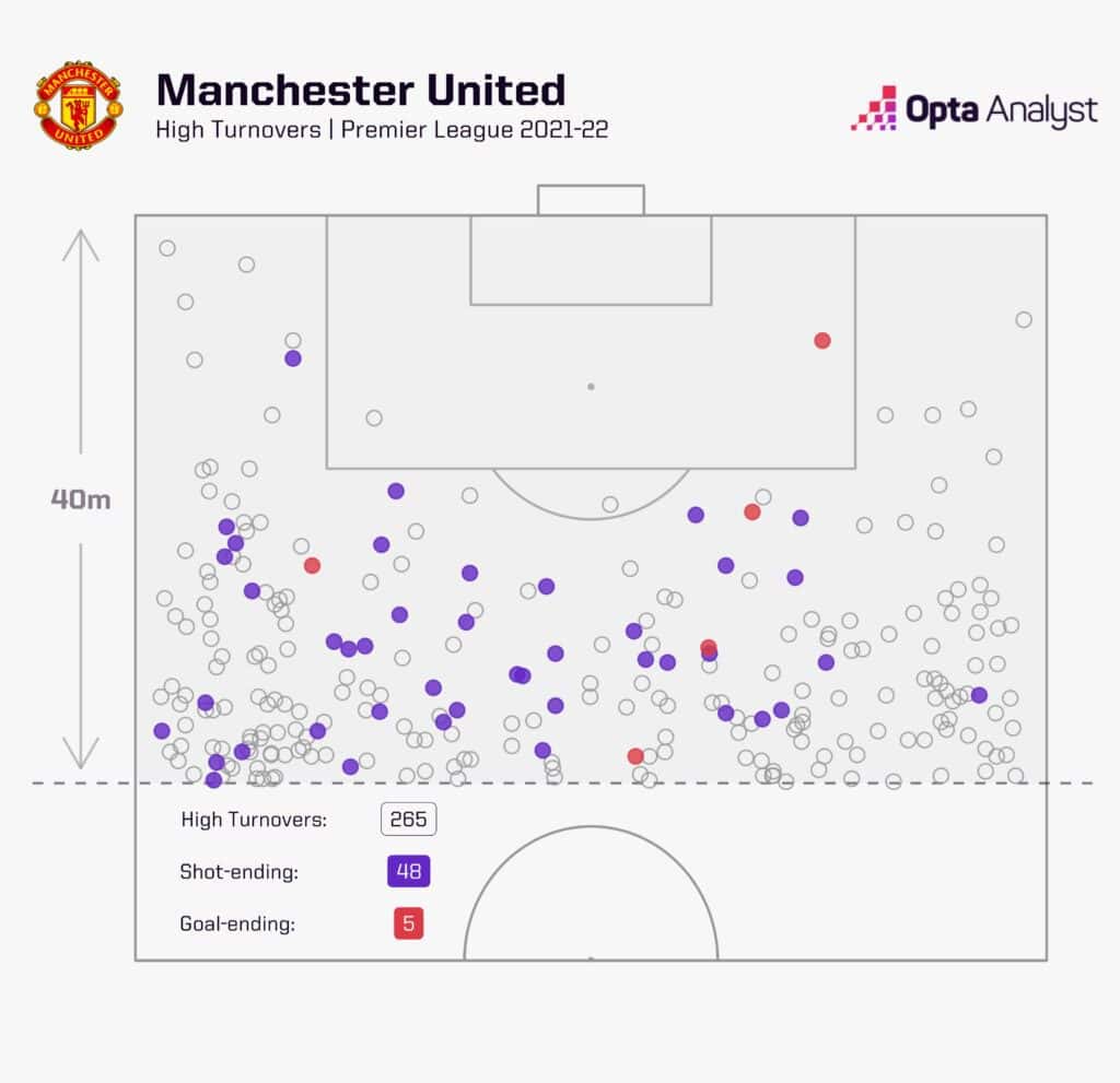 Manchester Uniteds High Turnovers in the 2021 22 Season Image via Opta Analyst Previewing Manchester United’s 2023-24 Season: 5 Crucial Questions to Consider Before the Campaign Kicks Off