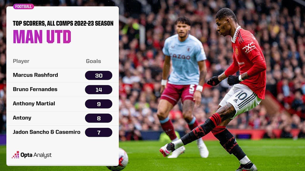 Manchester Uniteds Top Scorers in the 2022 23 Season Image via Opta Analyst Previewing Manchester United’s 2023-24 Season: 5 Crucial Questions to Consider Before the Campaign Kicks Off