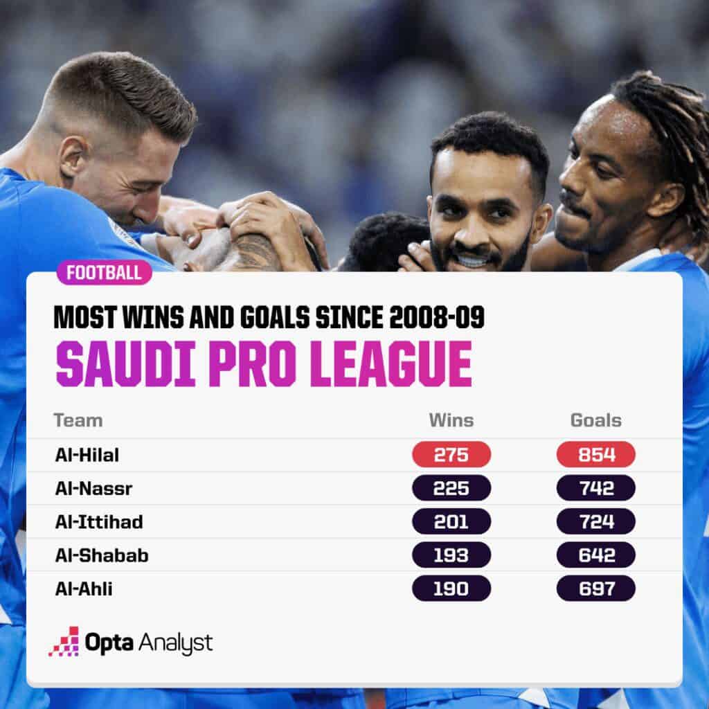 Most Goals Wins in Saudi Pro League SInce 2008 09 Season. Image via OPta Analyst Saudi Pro League 2023-24 Season Preview: Which Teams Have the Highest Chance to Win the League and Which Teams Face Battle for Relegation?