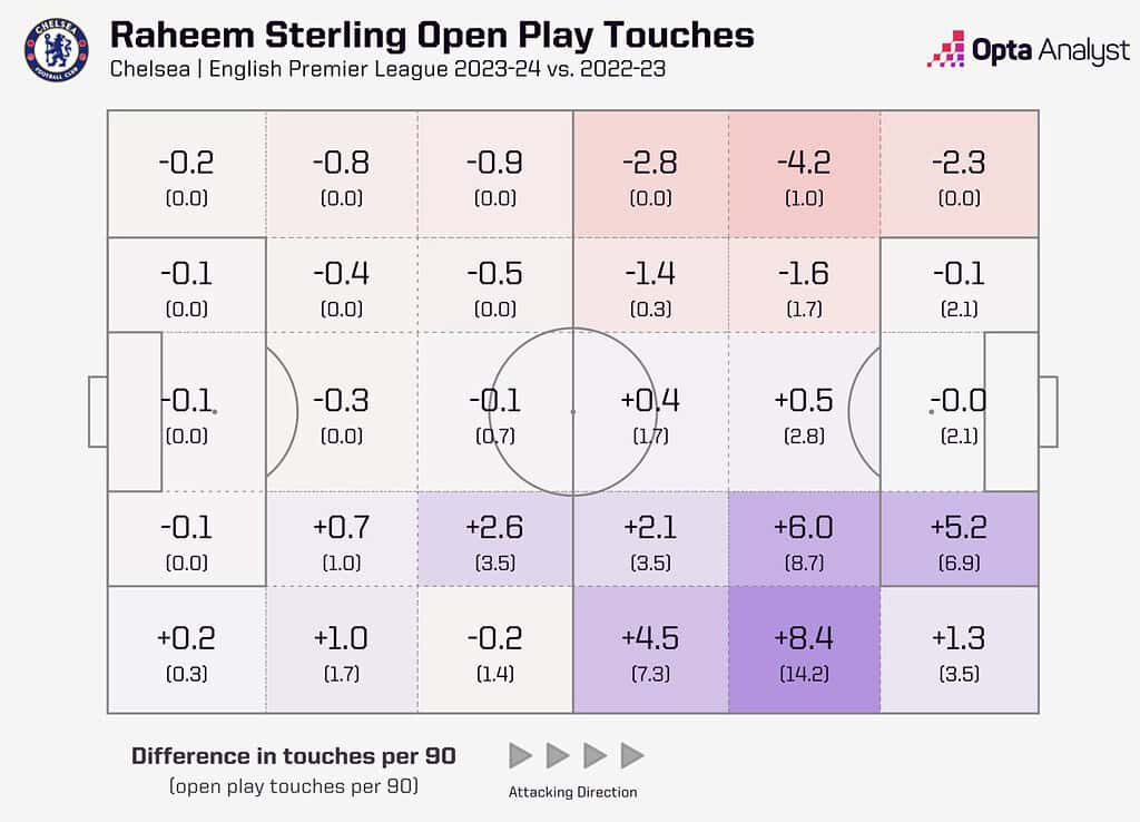 Raheem Sterlings Open Play Touch Comparison in 2023 24 vs 2022 23 Image via Opta Analyst Sterling's Resurgence at Chelsea: Reviving Raheem Sterling in 2024