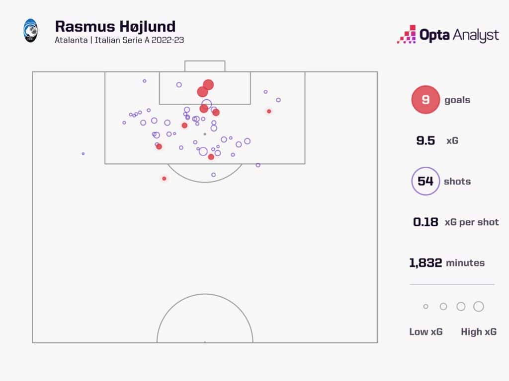 Rasmus Hojlunds XG Shot Map for Atalanta 2022 23 Season in Serie A Image via Opta Analyst Previewing Manchester United’s 2023-24 Season: 5 Crucial Questions to Consider Before the Campaign Kicks Off