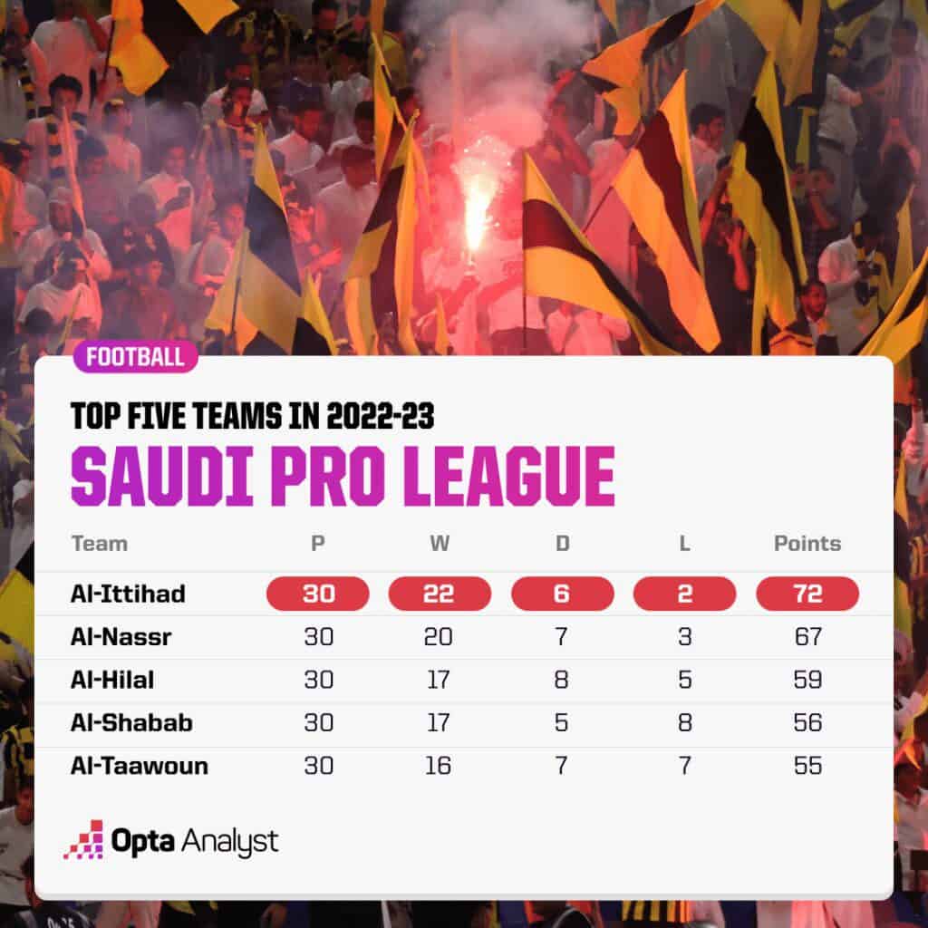 Saudo Pro League Table of 2022 23 Season Image via Opta Analyst Saudi Pro League 2023-24 Season Preview: Which Teams Have the Highest Chance to Win the League and Which Teams Face Battle for Relegation?
